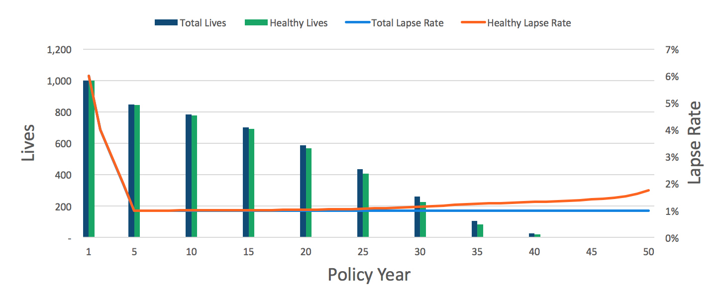 Figure 1: Total vs. healthy lapse rate: Female, Issue Age 60