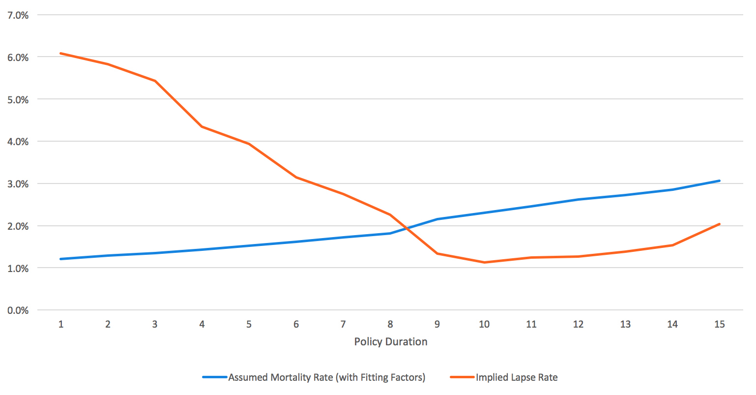 Figure 3: LTC lapse example: Reflects assumed mortality based on GAM 94 mortality table (unadjusted for duration/age trends)